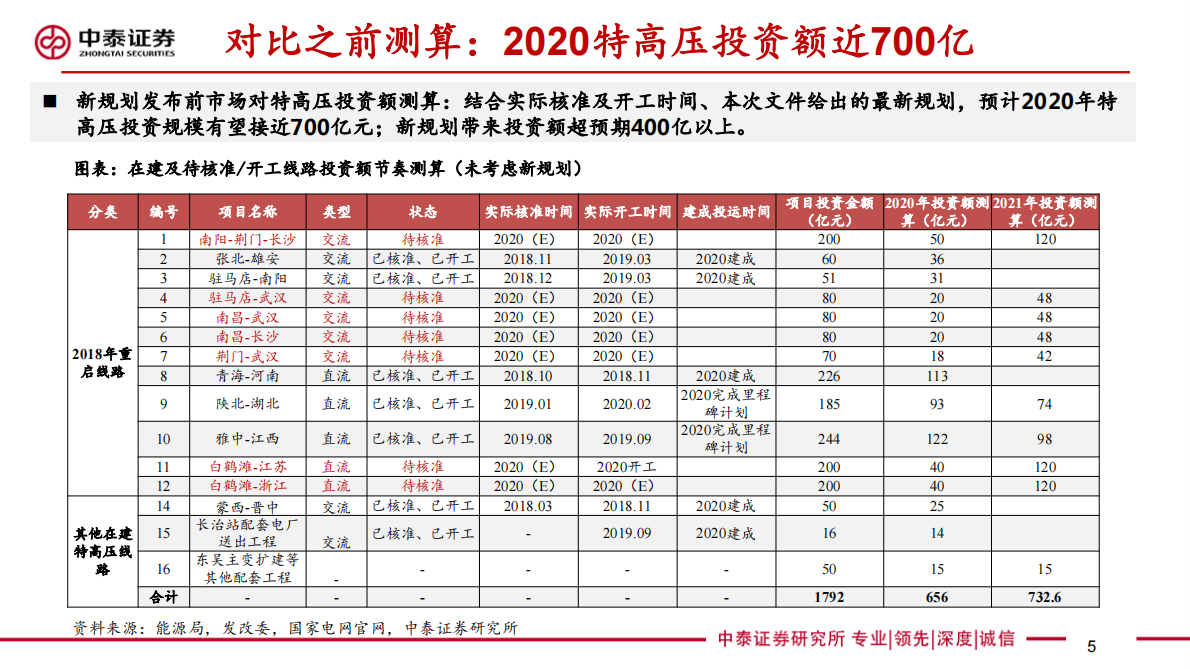 特高压最新规划研究专题：特高压规划超预期，供应链迎来拐点.pdf 第5页