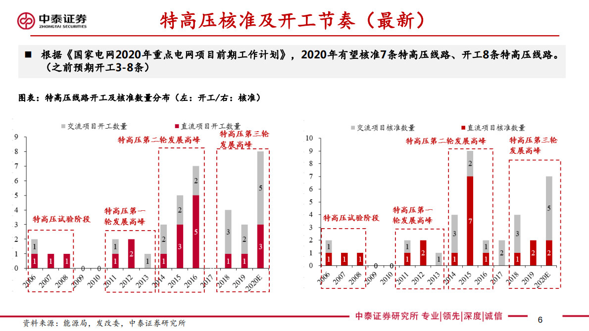 特高压最新规划研究专题：特高压规划超预期，供应链迎来拐点.pdf 第6页