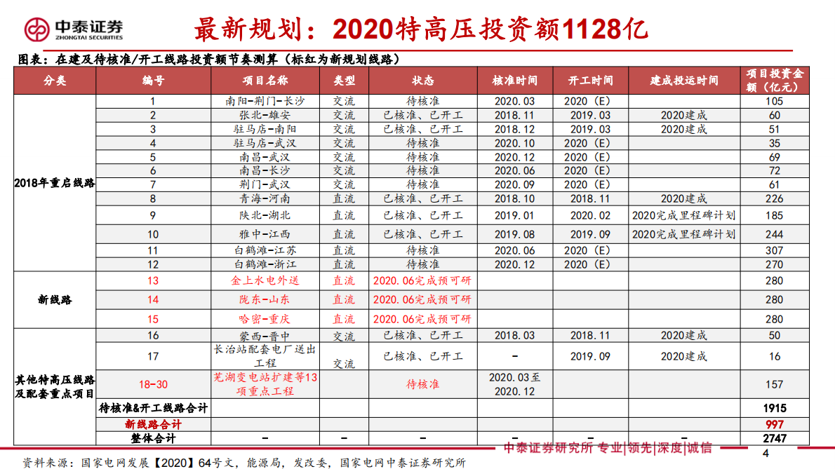 特高压最新规划研究专题：特高压规划超预期，供应链迎来拐点.pdf 第4页