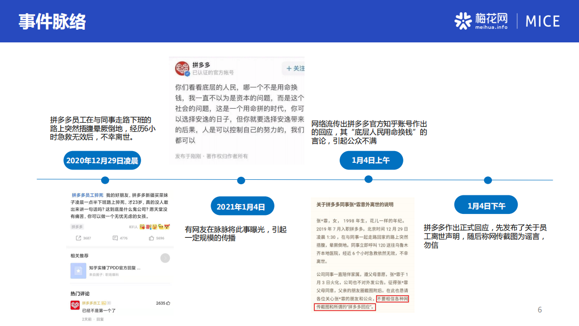 梅花网：拼多多员工猝死事件危机舆情报告.pdf 第6页