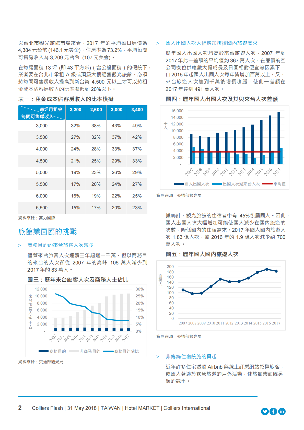 台湾旅馆经营现状与投资机会.pdf 第2页