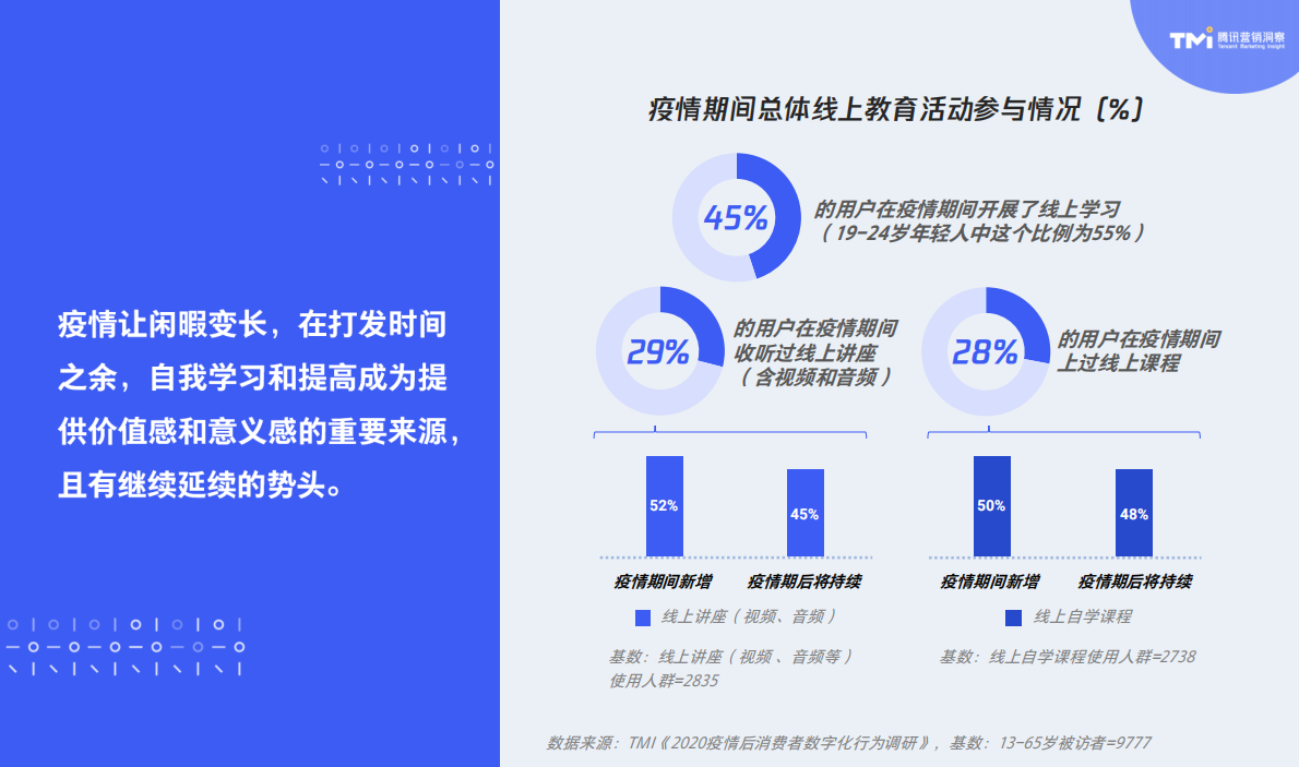 腾讯营销洞察：2020消费者云端生活深探和演进.pdf 第5页