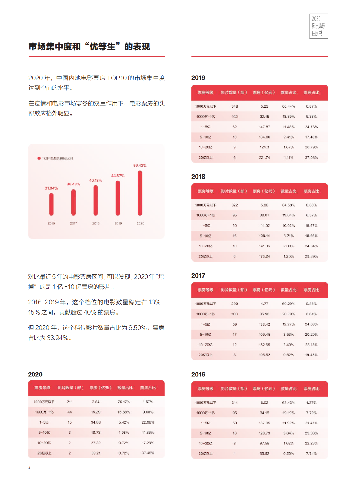 腾讯新闻：2020腾讯娱乐白皮书.pdf 第6页