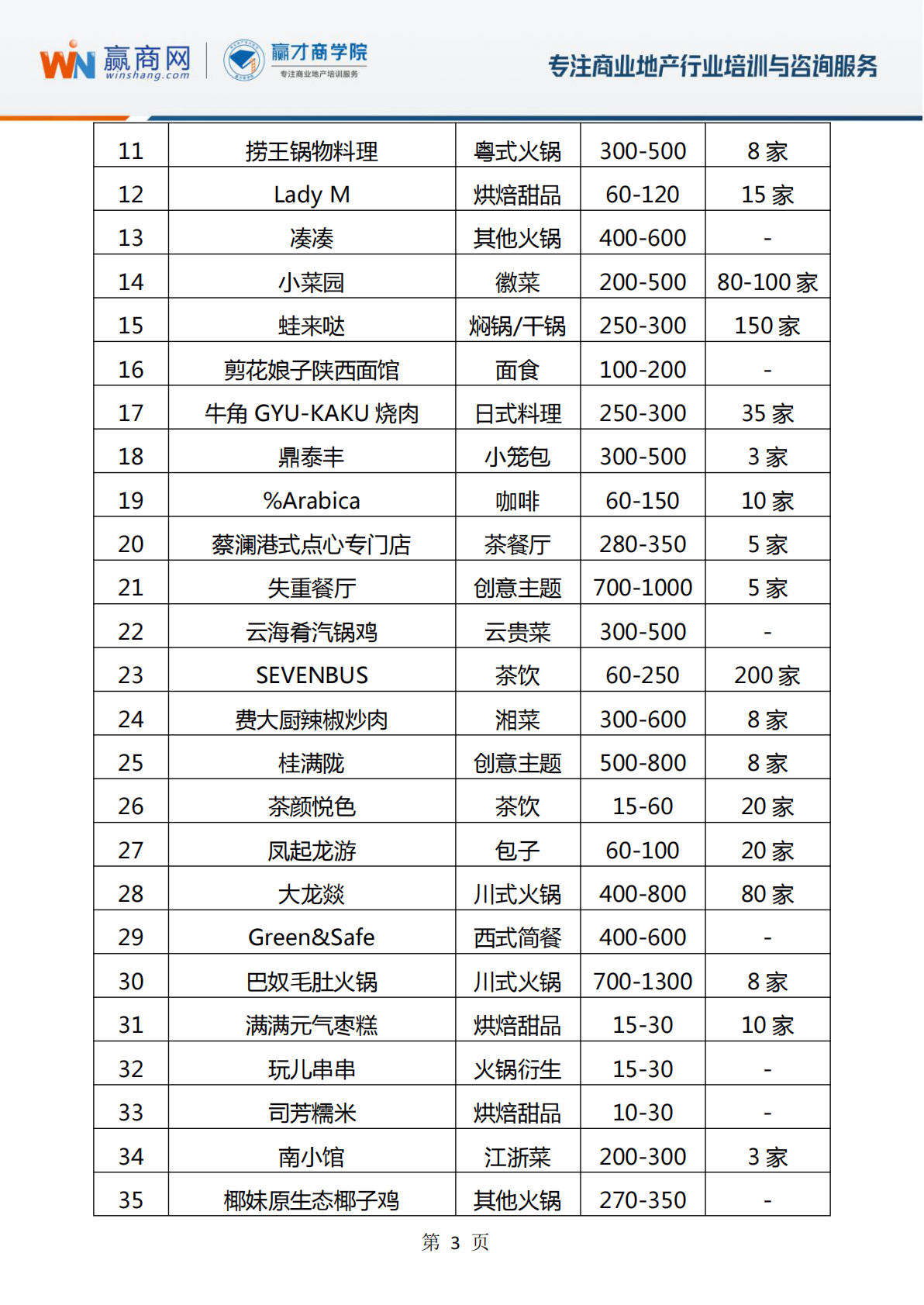 赢商网&赢才商学院：2019年购物中心关注的品牌榜单.pdf 第3页