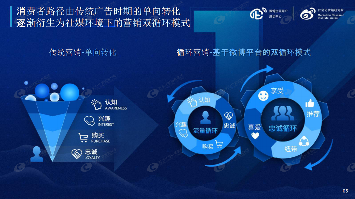 微博企业用户成长中心&社会化营销研究院：2019微博企业蓝V白皮书.pdf 第6页