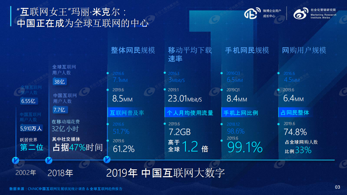 微博企业用户成长中心&社会化营销研究院：2019微博企业蓝V白皮书.pdf 第4页