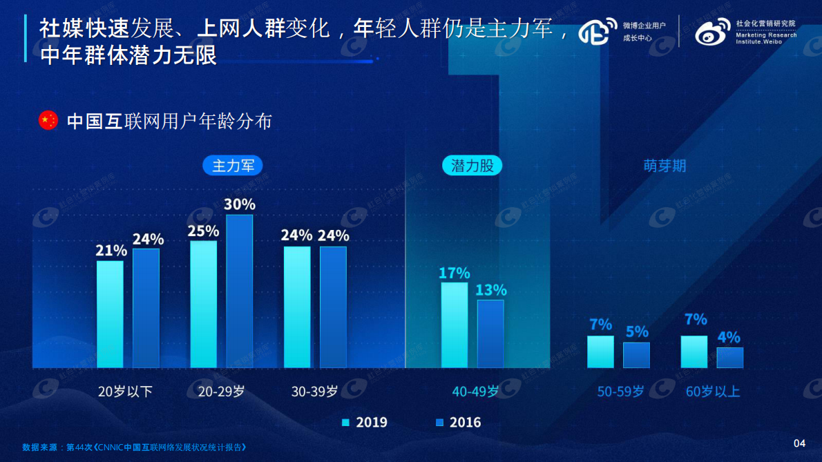 微博企业用户成长中心&社会化营销研究院：2019微博企业蓝V白皮书.pdf 第5页