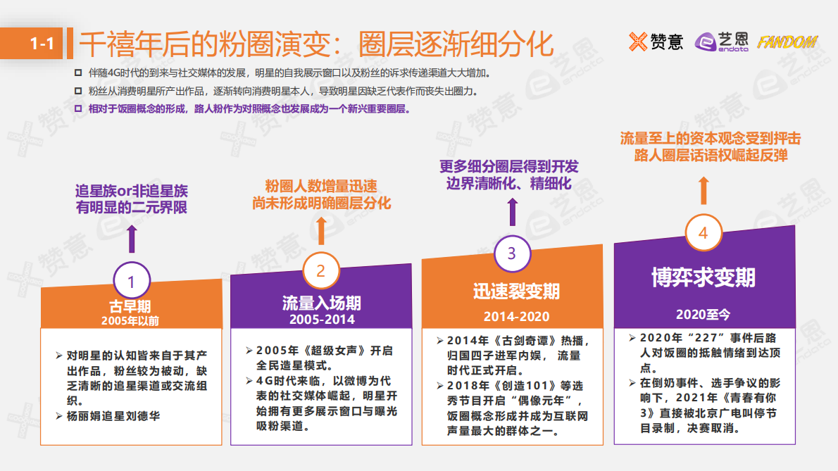 赞意&艺恩&FANDOM：2021路人粉圈层营销报告.pdf 第6页