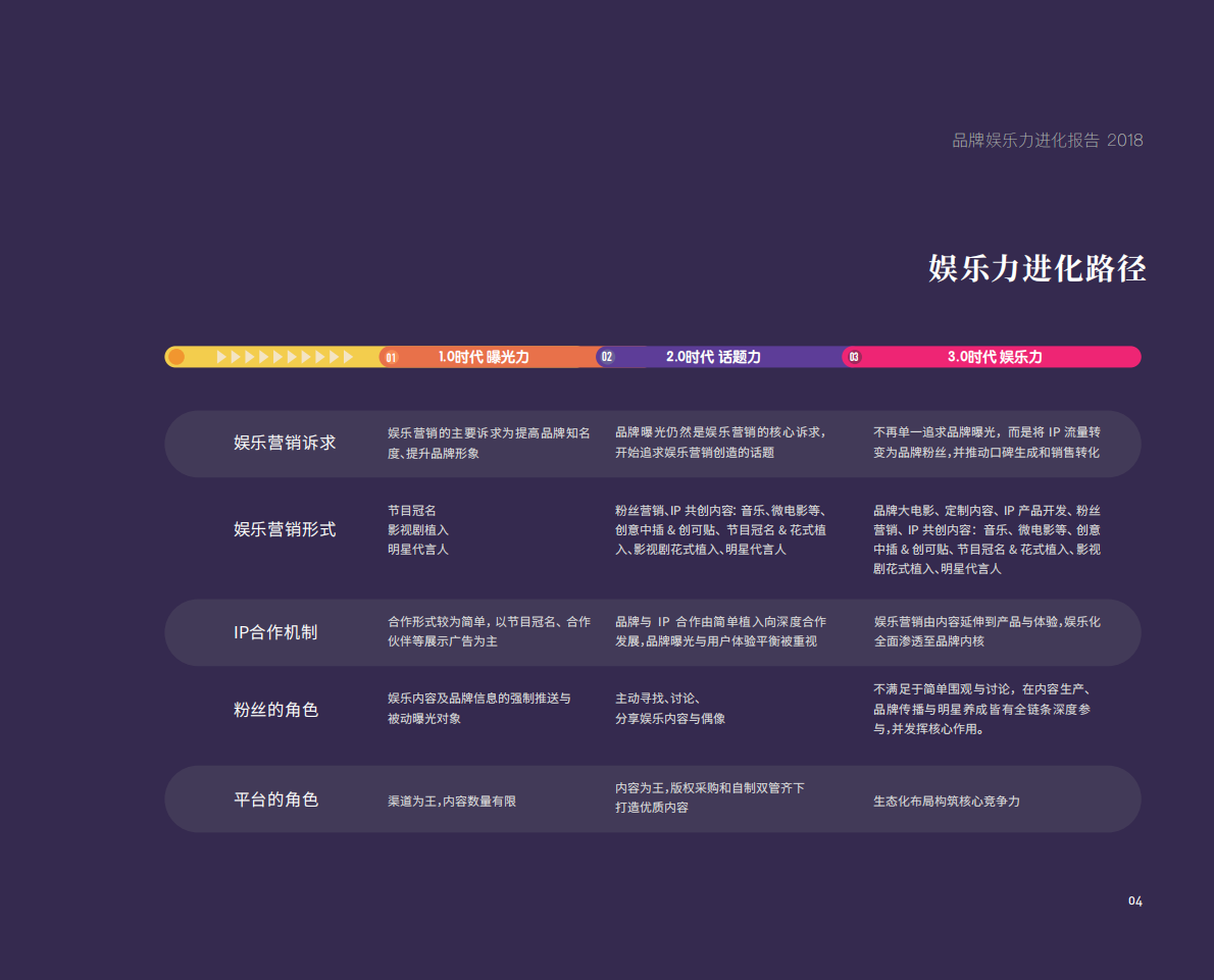 赞意互动＆胖鲸智库：2018品牌娱乐力进化报告.pdf 第5页