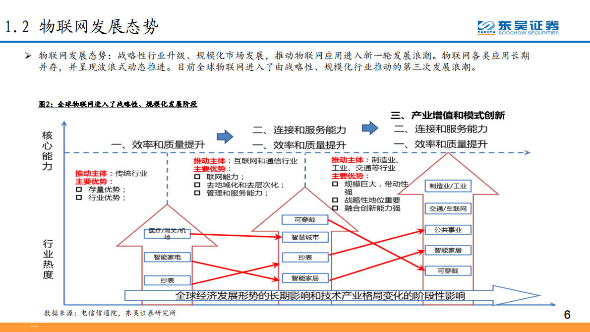 AIOT系列报告之三：AIoT赋能运营商ToB业务、有望激发个人业务后更强增长动力.pdf 第6页