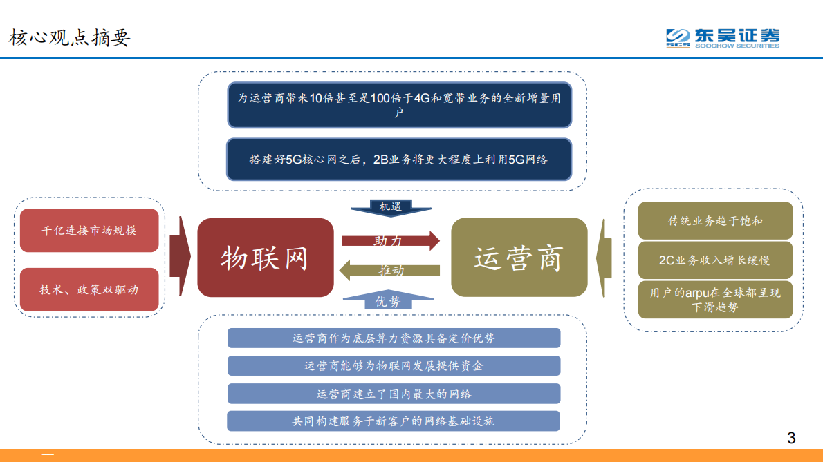 AIOT系列报告之三：AIoT赋能运营商ToB业务、有望激发个人业务后更强增长动力.pdf 第3页