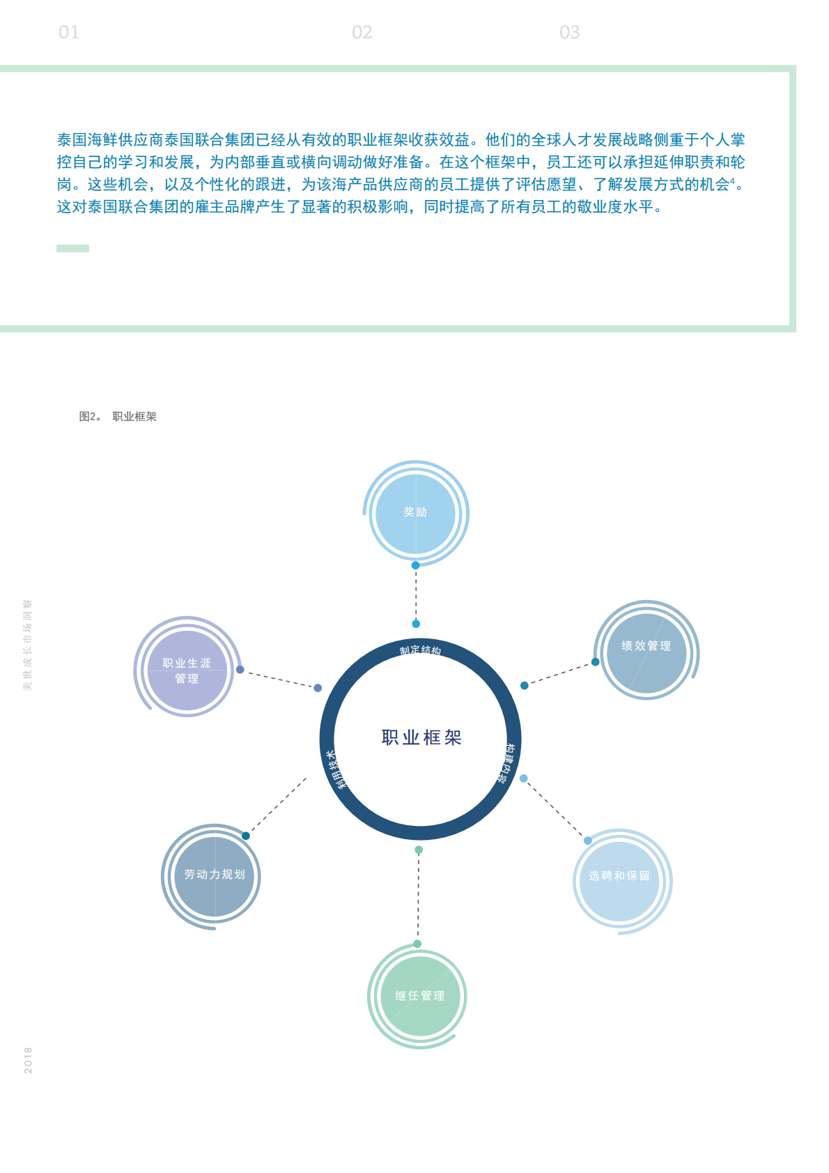 职业生涯框架的力量：构建出色的职业生涯，对人才赋权.pdf 第4页