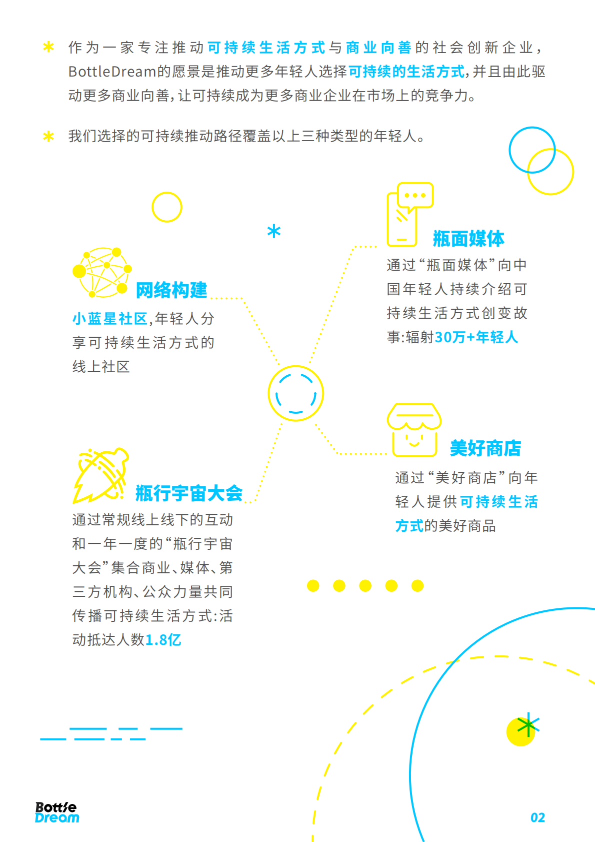 Bottle Dreom：2019中国年轻人可持续生活趋势白皮书 人群研究报告.pdf 第3页