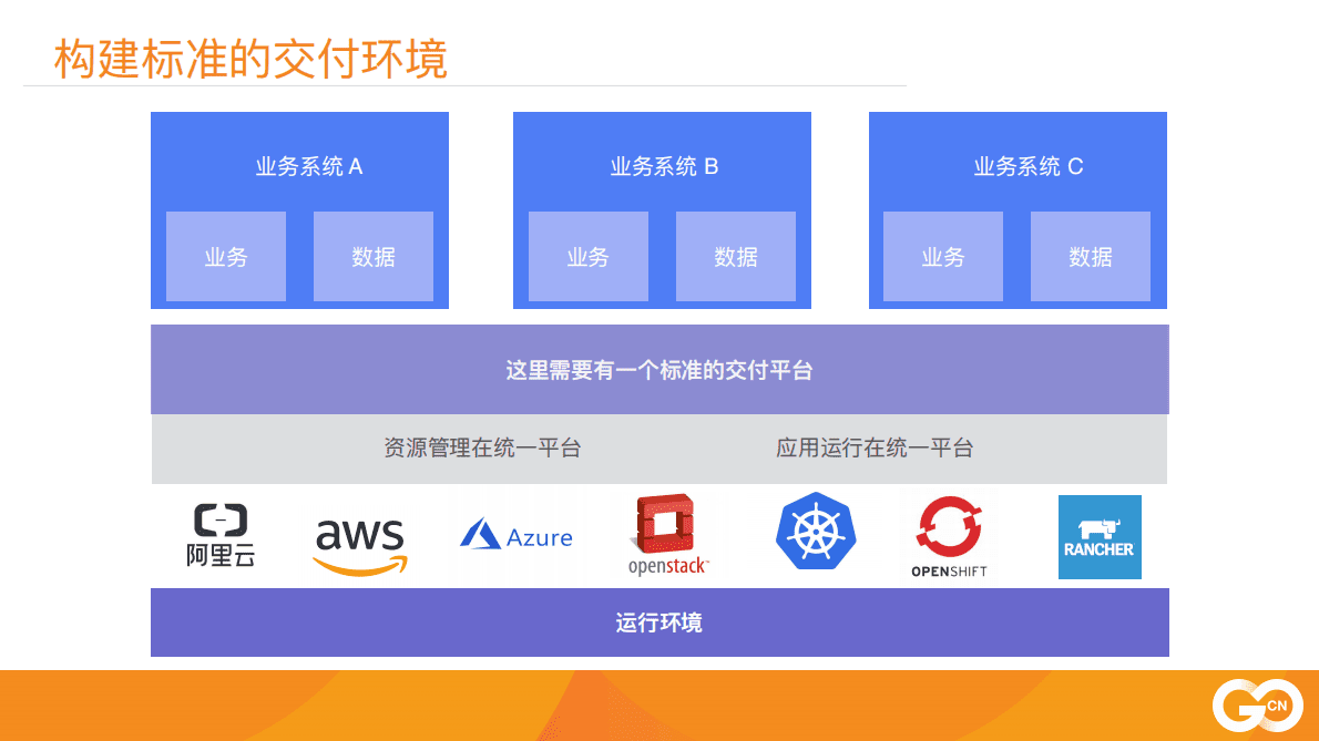 CN：基于golang构建高可扩展的云原生PaaS平台（2021）.pdf 第6页