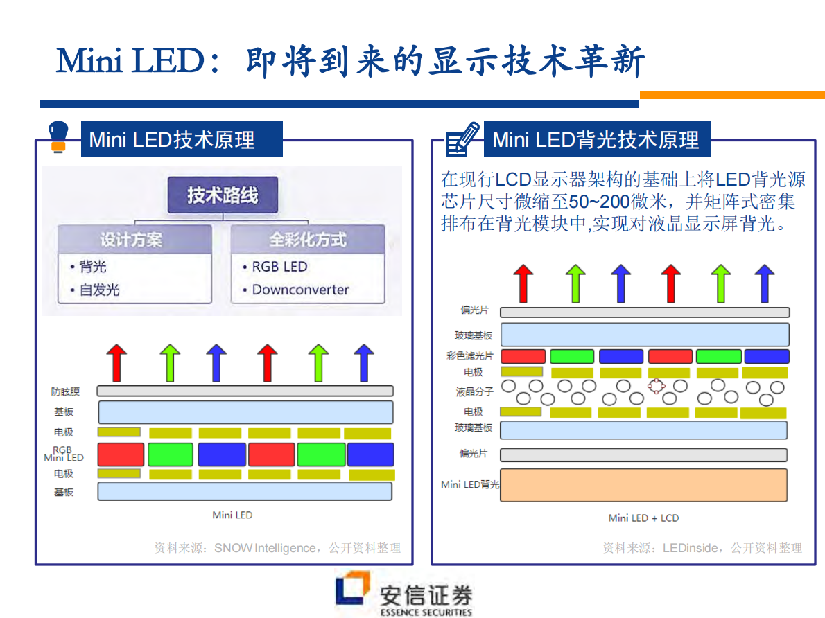 Excel Indirekte Bering strædet Mini LED：即将到来的显示技术革新(47页).pdf | 先导研报-专业实时研报分享，行业研究报告下载，券商研报