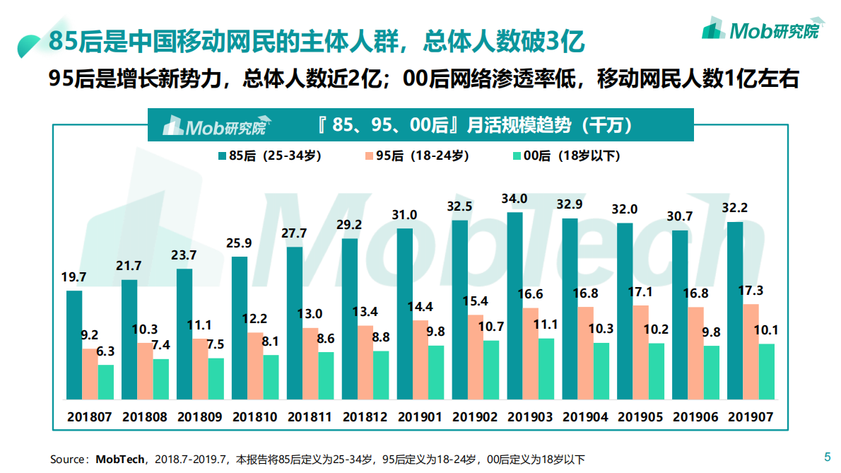 Mob研究院：2019年85、95、00后人群洞察白皮书.pdf 第5页