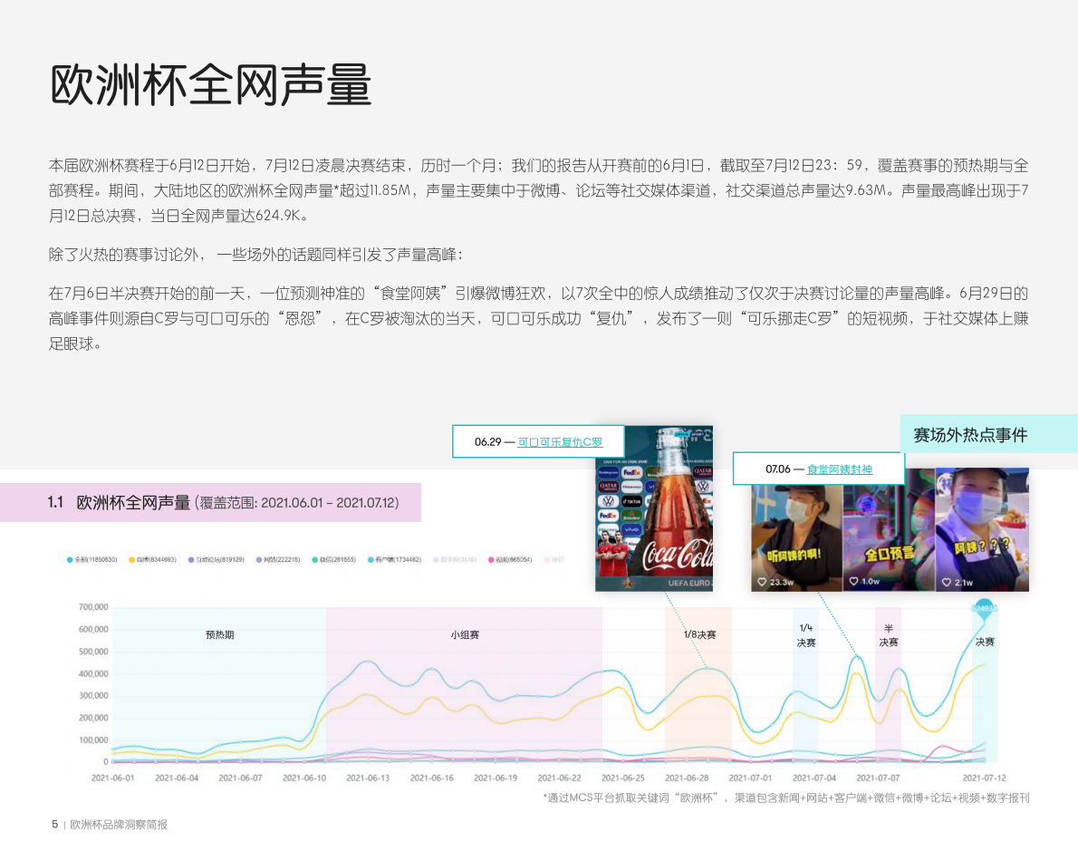 meltwater：欧洲杯品牌洞察简报.pdf 第5页