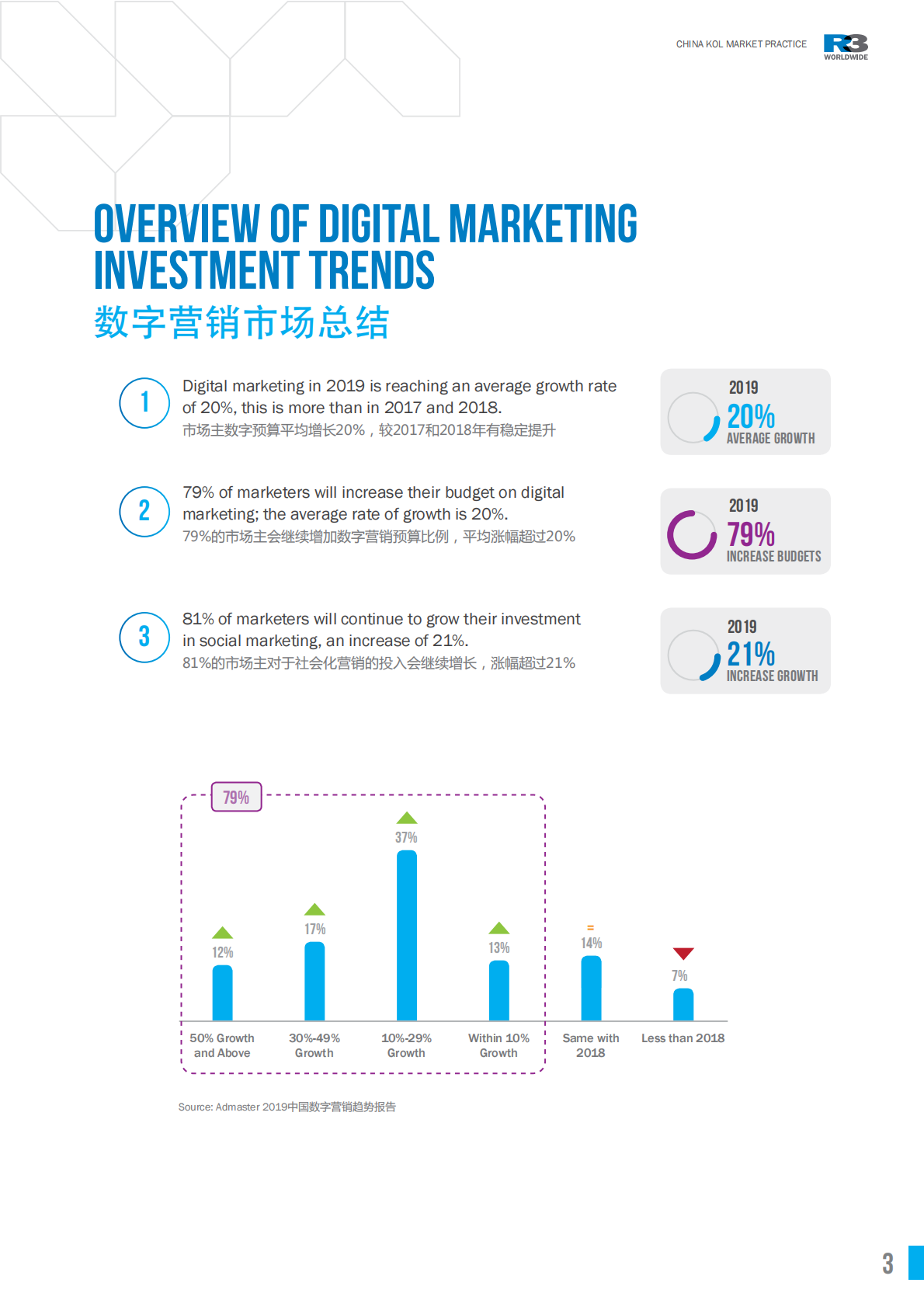 R3：中国KOL营销市场实践白皮书，品牌和KOL的5种合作模式.pdf 第3页
