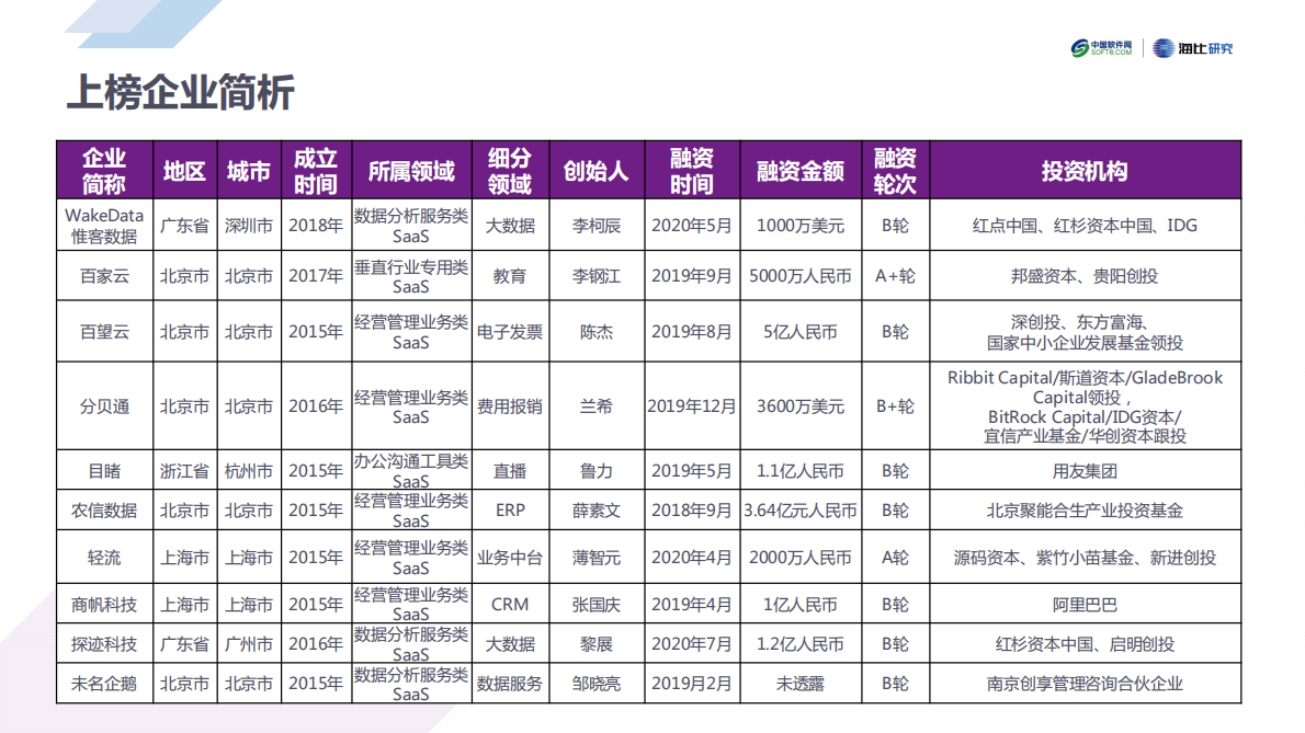 中国软件网：2020中国SaaS新锐企业TOP10榜单解读报告.pdf 第6页