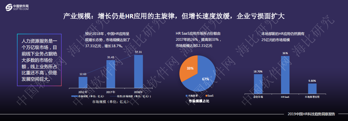 中国软件网：2019中国HR科技趋势洞察报告.pdf 第4页