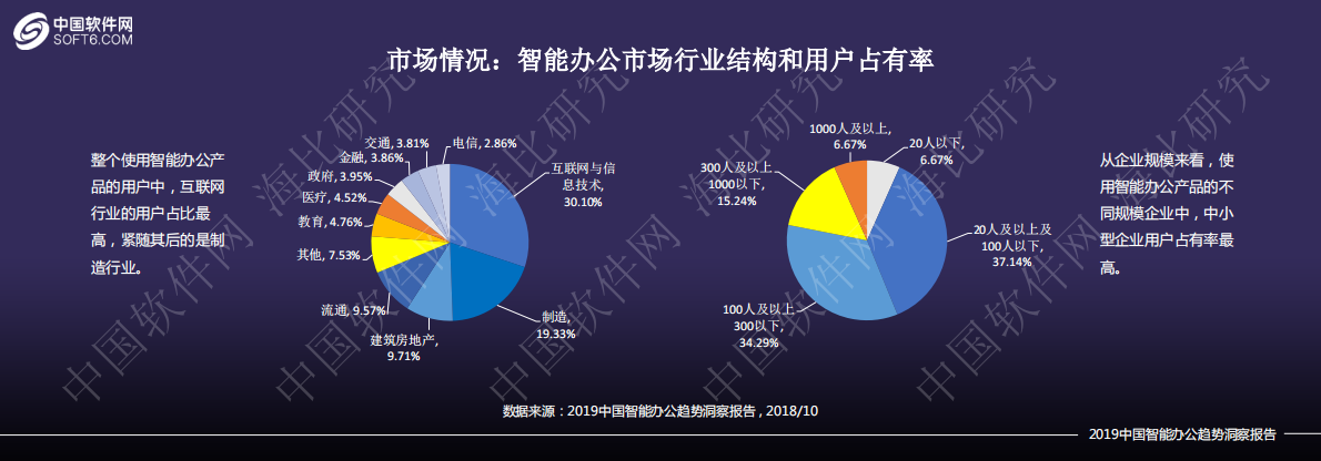 中国软件网：2019中国智能办公趋势洞察报告.pdf 第6页