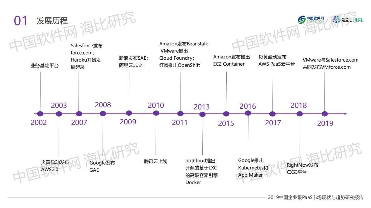 中国软件网：2019中国企业级PaaS市场现状与趋势研究报告.pdf 第6页