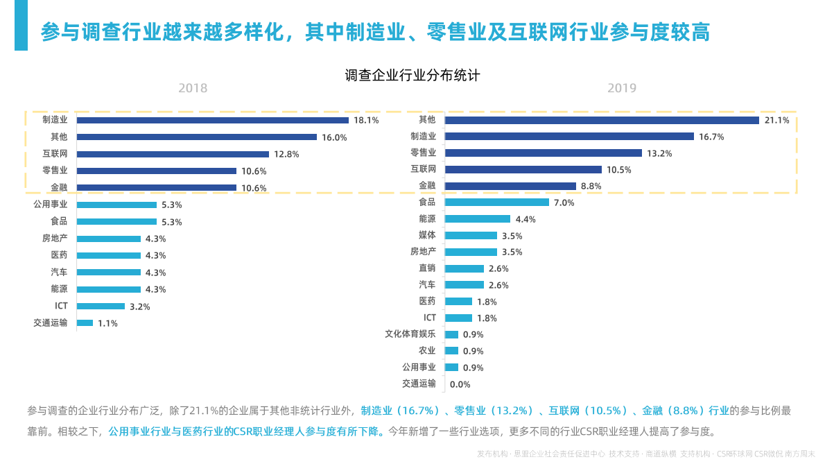 2019 CSR职业经理人调查报告.pdf 第5页