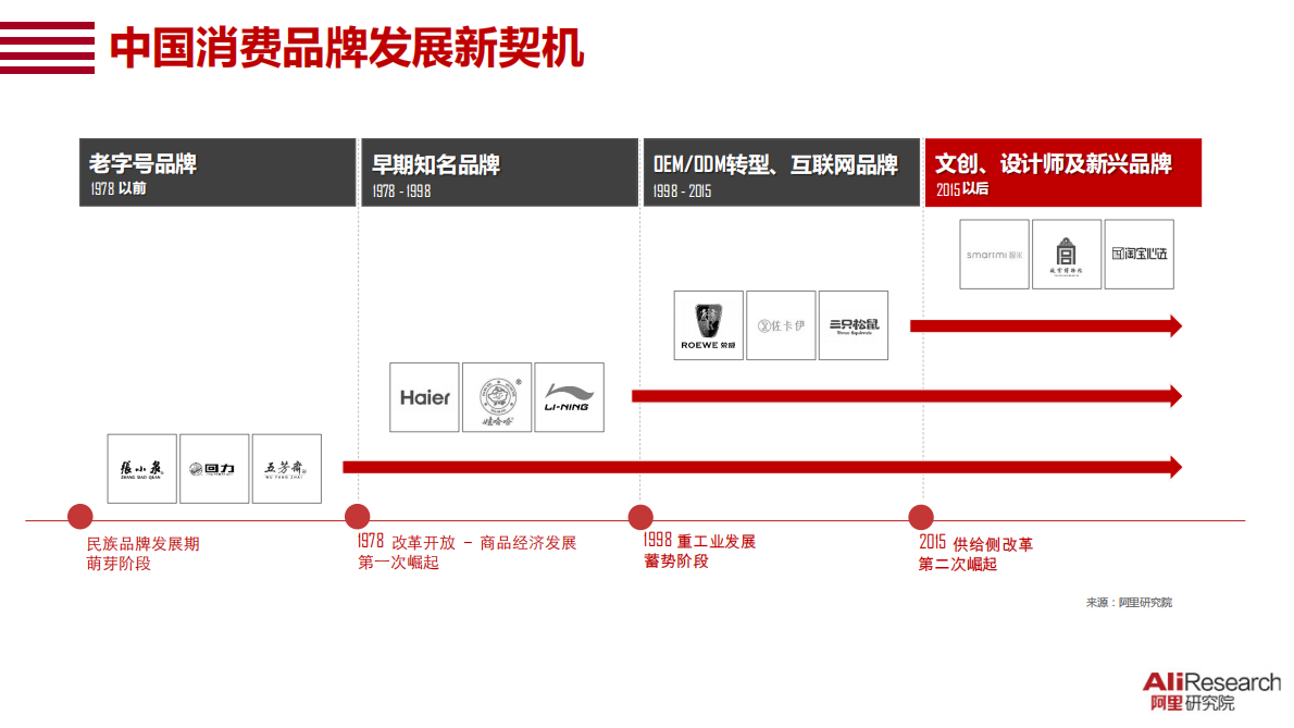 中国消费品牌发展报告.pdf 第5页