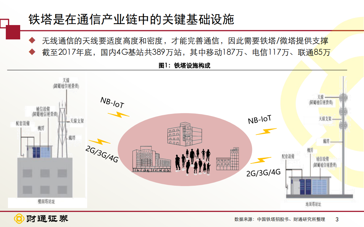 中国铁塔投资价值分析 ：&ldquo;五优&rdquo;铁塔，从附属的基础设施到多样化的共享运营.pdf 第3页