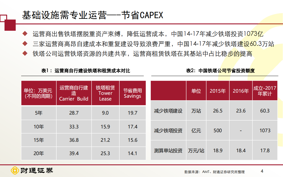中国铁塔投资价值分析 ：&ldquo;五优&rdquo;铁塔，从附属的基础设施到多样化的共享运营.pdf 第4页