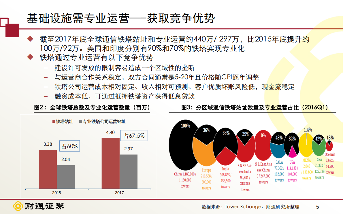 中国铁塔投资价值分析 ：&ldquo;五优&rdquo;铁塔，从附属的基础设施到多样化的共享运营.pdf 第5页