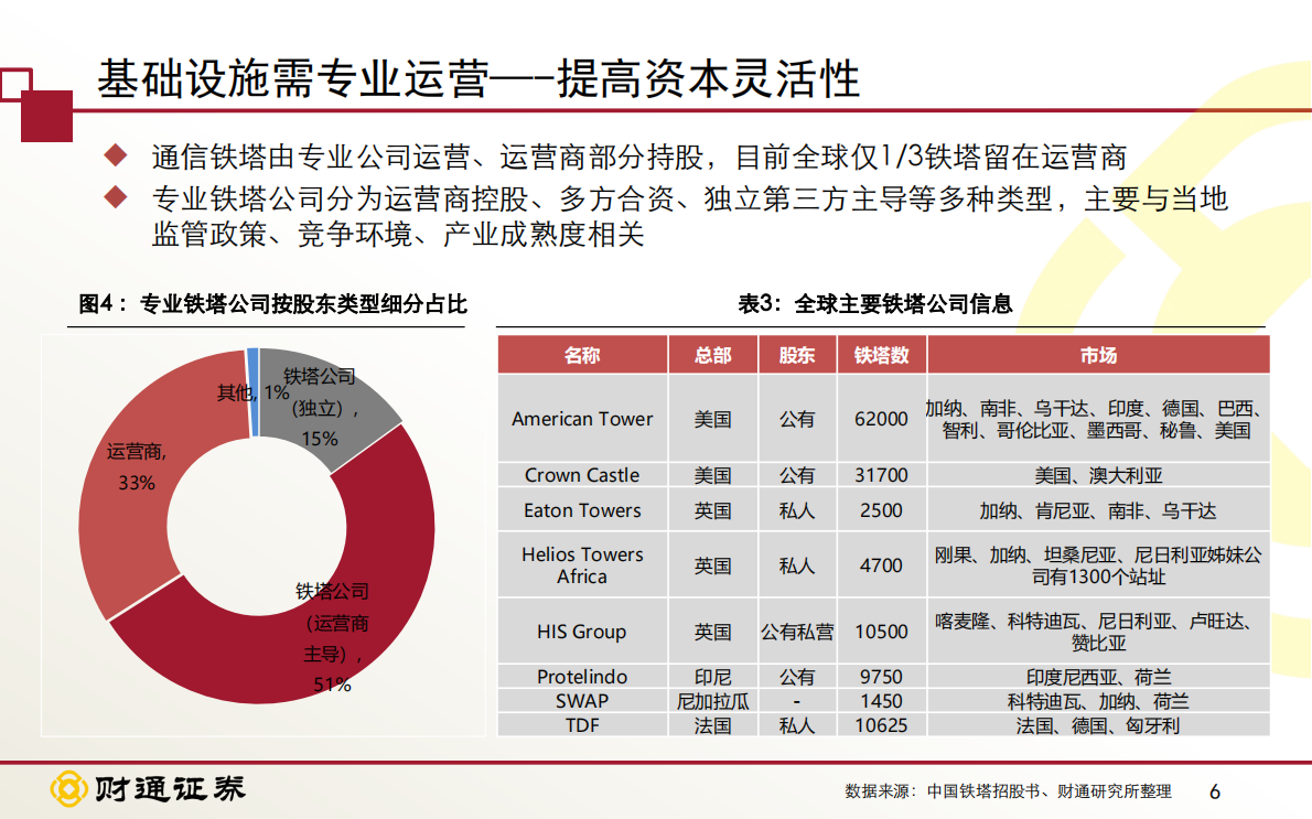 中国铁塔投资价值分析 ：&ldquo;五优&rdquo;铁塔，从附属的基础设施到多样化的共享运营.pdf 第6页