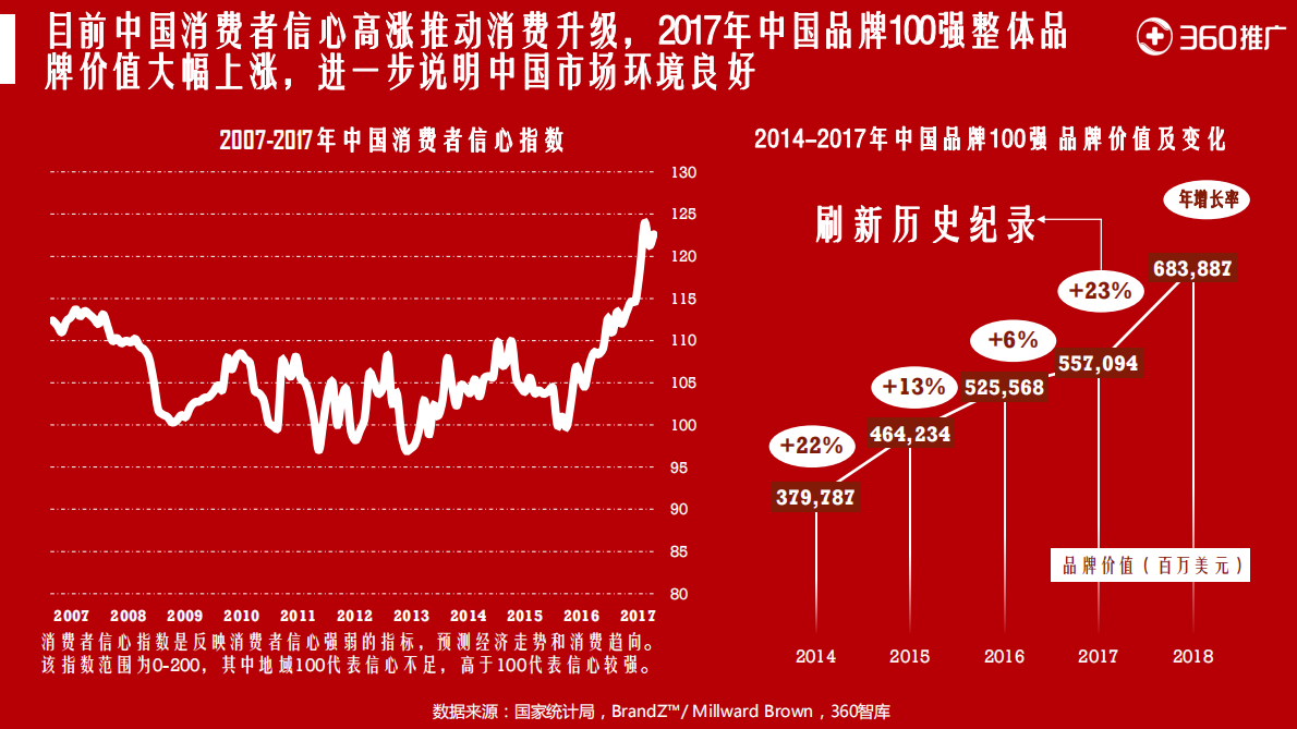 2018年360用户品牌消费白皮书.pdf 第6页