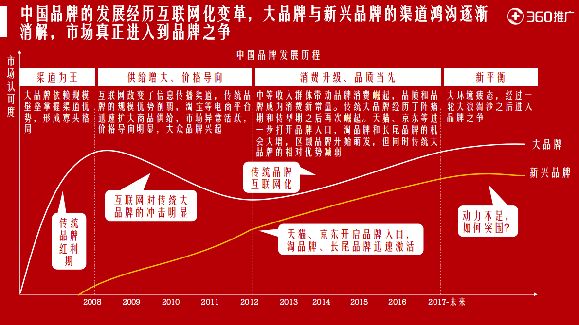 2018年360用户品牌消费白皮书.pdf 第5页