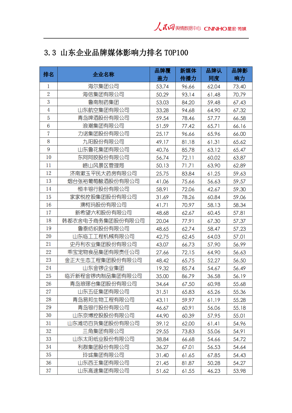 2018年6月中国企业品牌媒体影响力报告（下）.pdf 第1页