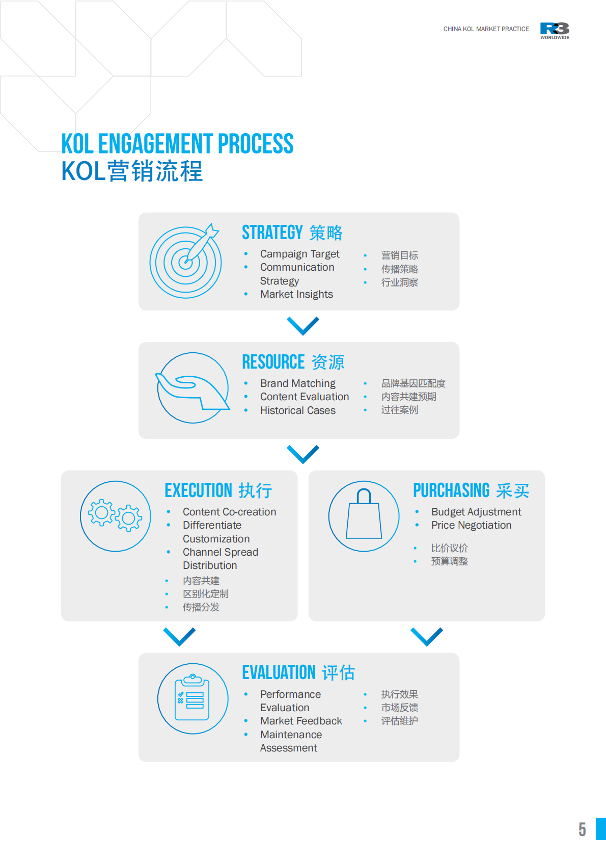 中国KOL营销市场实践白皮书：品牌和KOL的5种合作模式.pdf 第5页