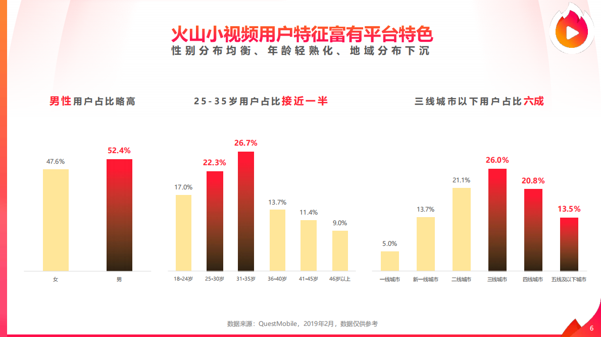 2019火山小视频内容生态报告.pdf 第6页