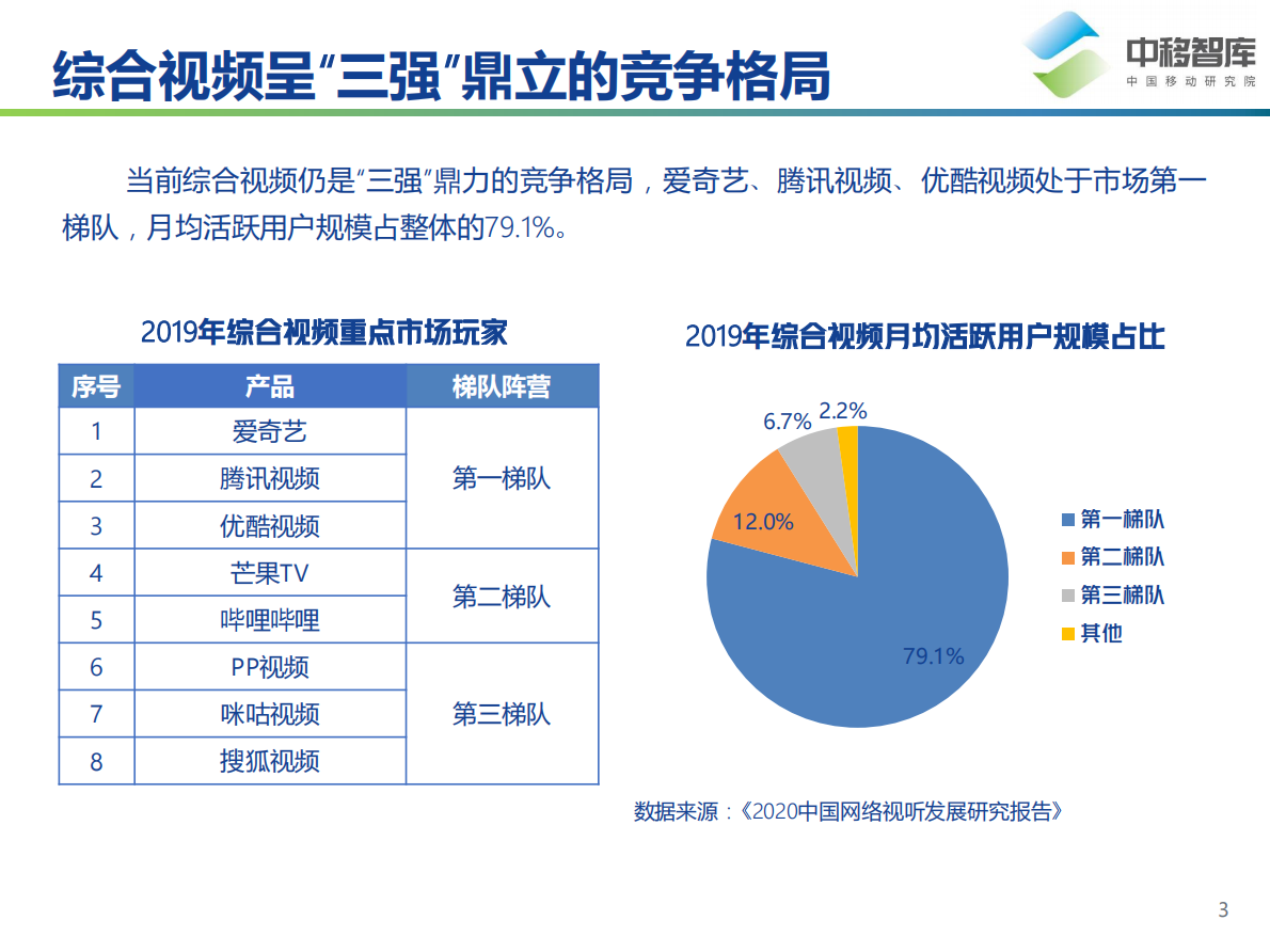 中移智库：综合视频产品用户体验研究.pdf 第3页