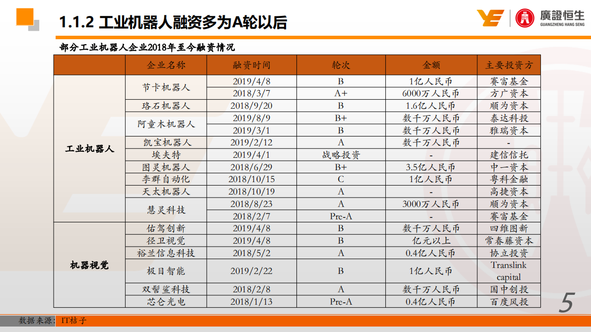 资本寒冬下机器人企业的资本规划之道.pdf 第5页