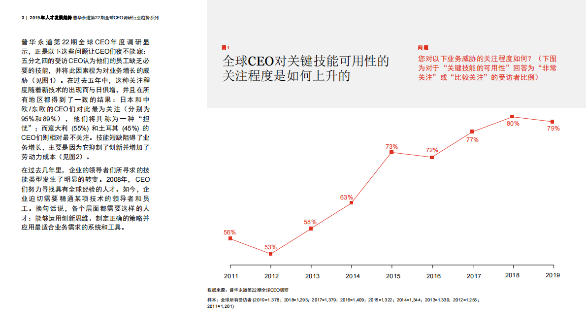 2019年人才发展趋势：数字时代的技术升级.pdf 第3页