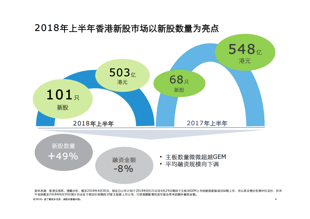 2018年上半年中国内地及香港IPO市场回顾与前景展望.pdf 第4页