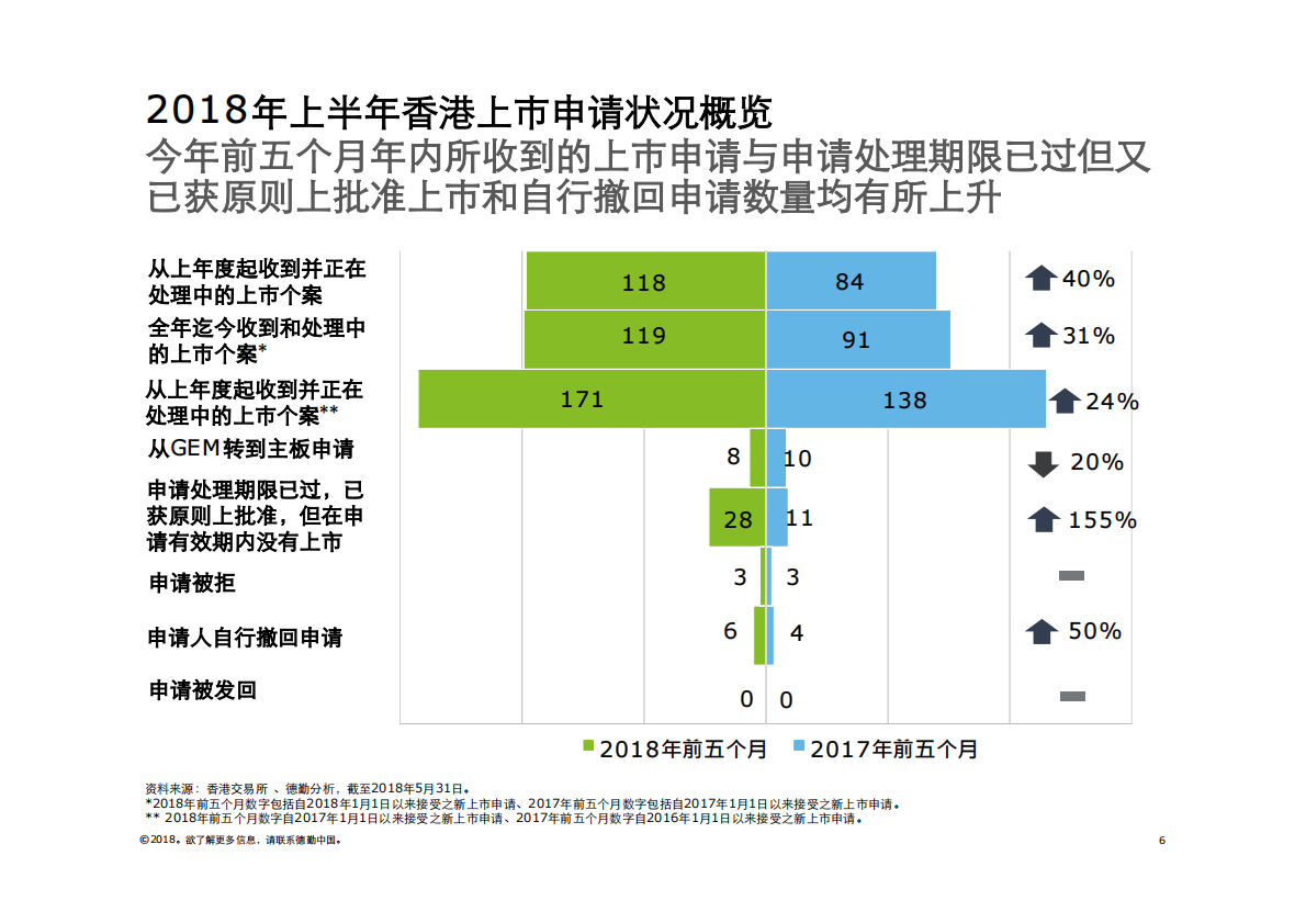2018年上半年中国内地及香港IPO市场回顾与前景展望.pdf 第6页