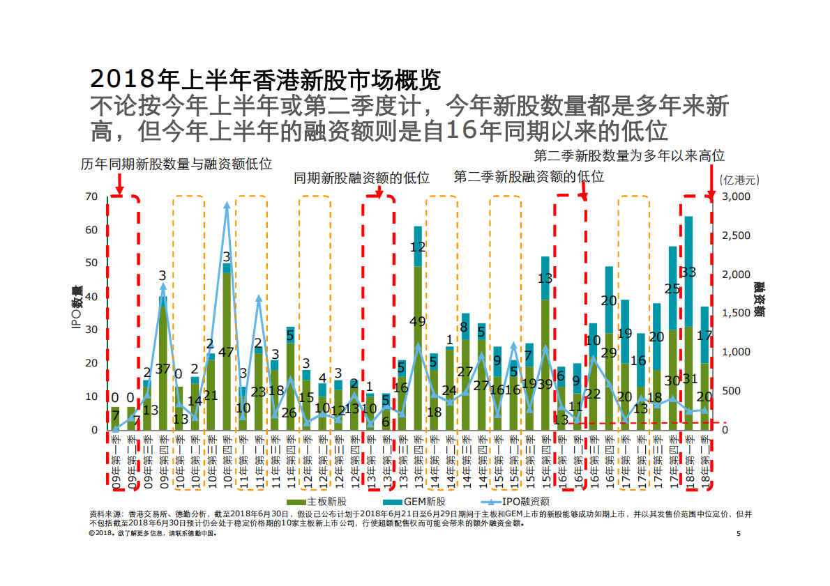 2018年上半年中国内地及香港IPO市场回顾与前景展望.pdf 第5页