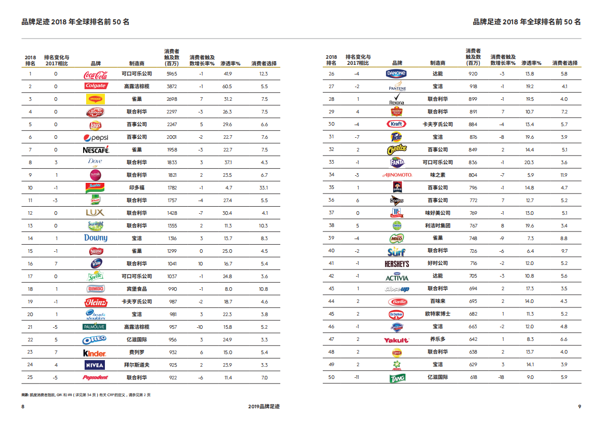 2019年品牌足迹：消费者选择最多的品牌排名 (1).pdf 第5页
