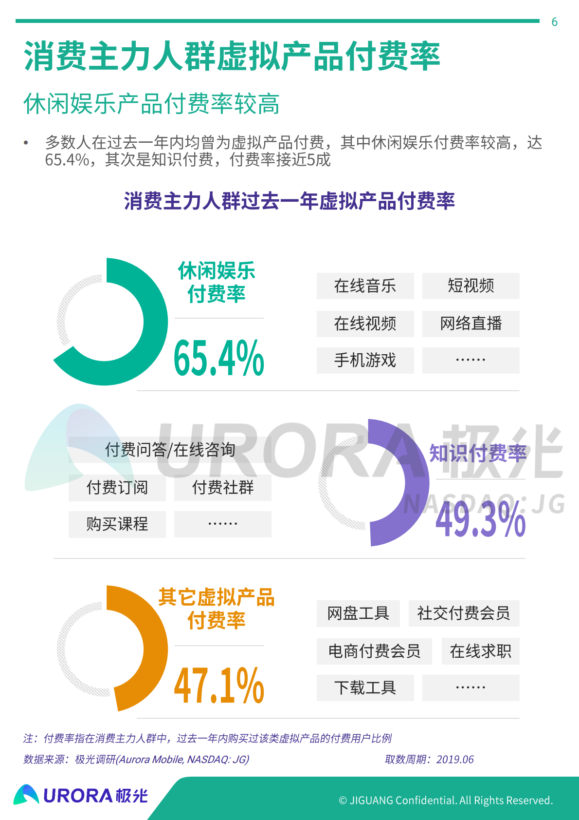 2019年消费主力人群虚拟产品付费研究报告.pdf 第6页