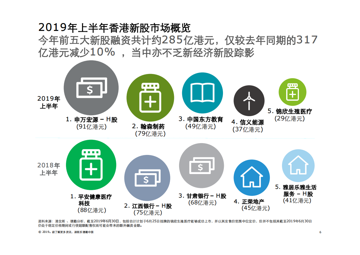 2019年上半年中国内地及香 港 IPO市场回顾与前景展望.pdf 第6页