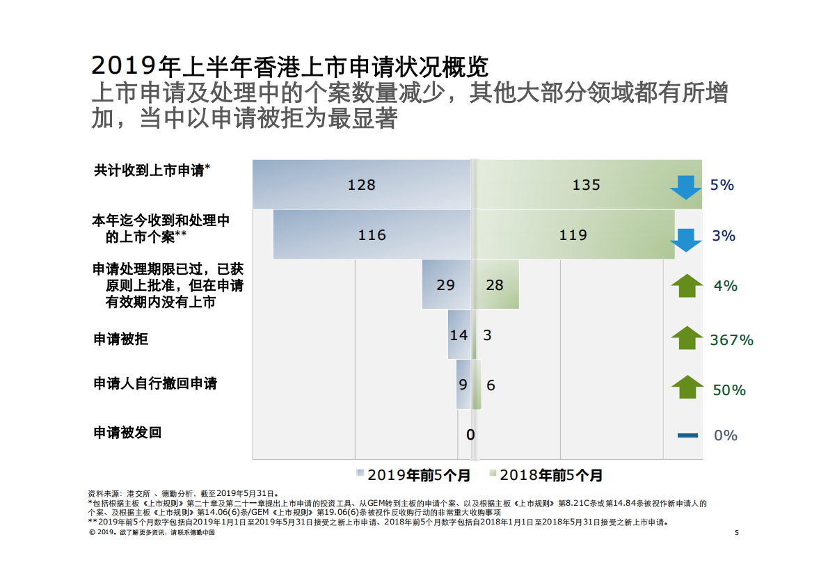 2019年上半年中国内地及香 港 IPO市场回顾与前景展望.pdf 第5页