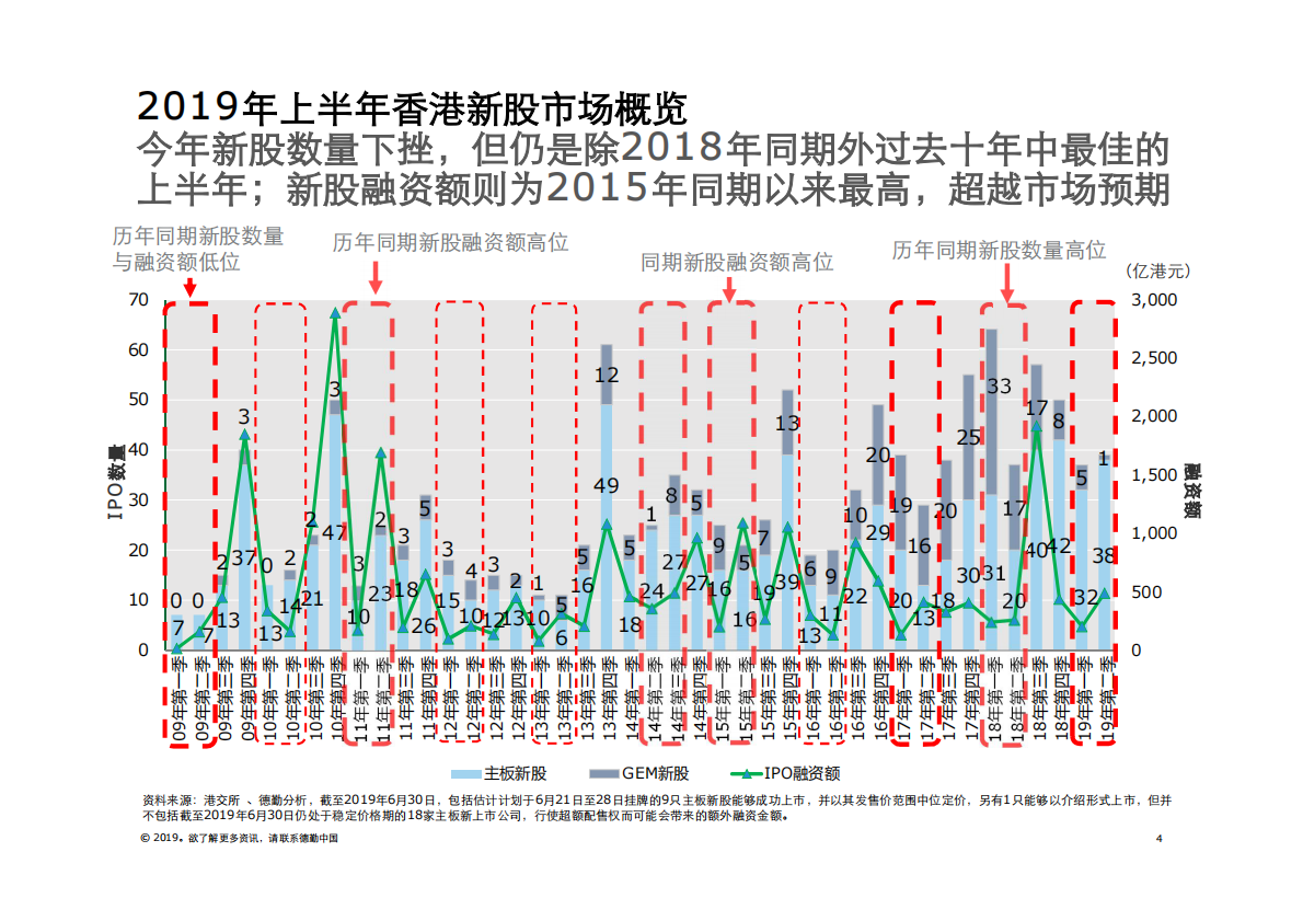 2019年上半年中国内地及香 港 IPO市场回顾与前景展望.pdf 第4页
