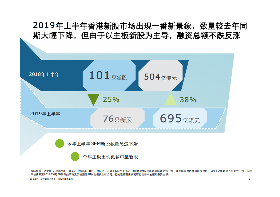 2019年上半年中国内地及香 港 IPO市场回顾与前景展望.pdf 第3页