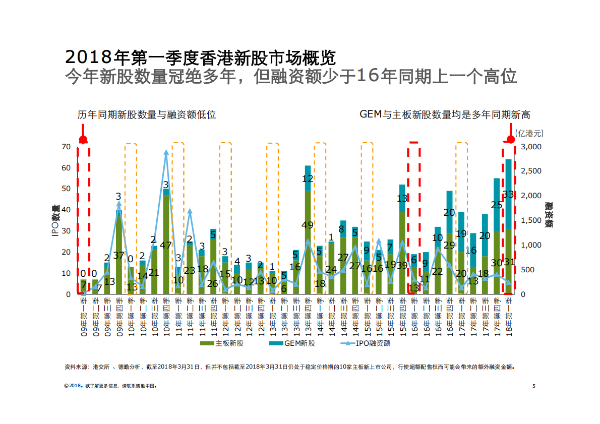 2018年Q1中国内地及香港IPO市场回顾与前景展望.pdf 第5页